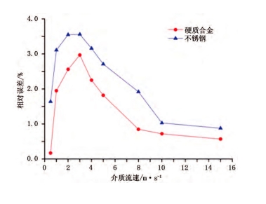 圖 4 兩種材質(zhì)孔板流量計流出系數(shù)相對誤差對比