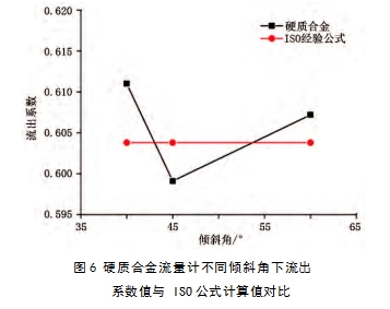 圖6 硬質(zhì)合金流量計不同傾斜角下流出系數(shù)值與 ISO公式計算值對比