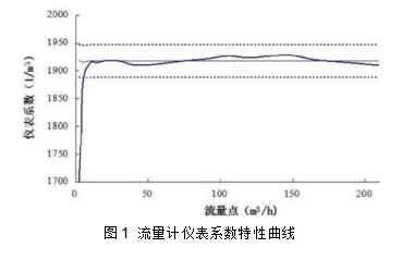 圖1  流量計儀表系數(shù)特性曲線