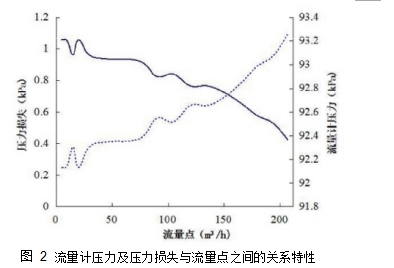 圖 2	流量計壓力及壓力損失與流量點(diǎn)之間的關(guān)系特性