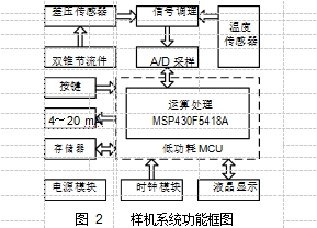 圖 2	樣機(jī)系統(tǒng)功能框圖