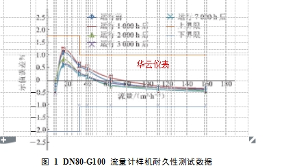 圖 1  DN80-G100 流量計樣機耐久性測試數(shù)據(jù)