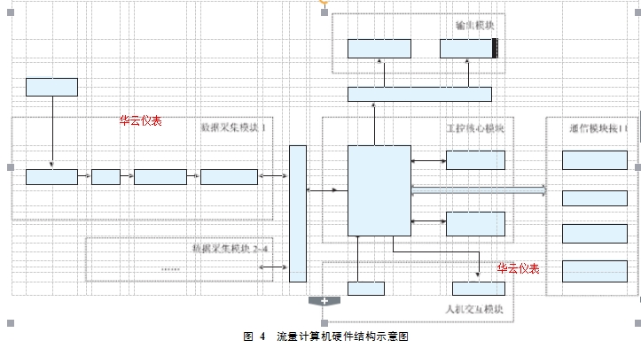 圖 4  流量計算機硬件結(jié)構(gòu)示意圖