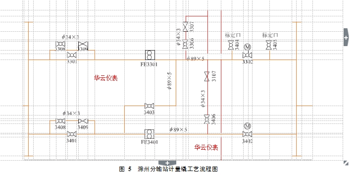 圖 5  滁州分輸站計量橇工藝流程圖