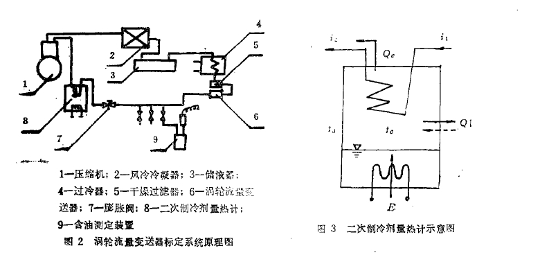 圖 2 渦輪流愛(ài)變送器標(biāo)定系 統(tǒng)原理 圖3