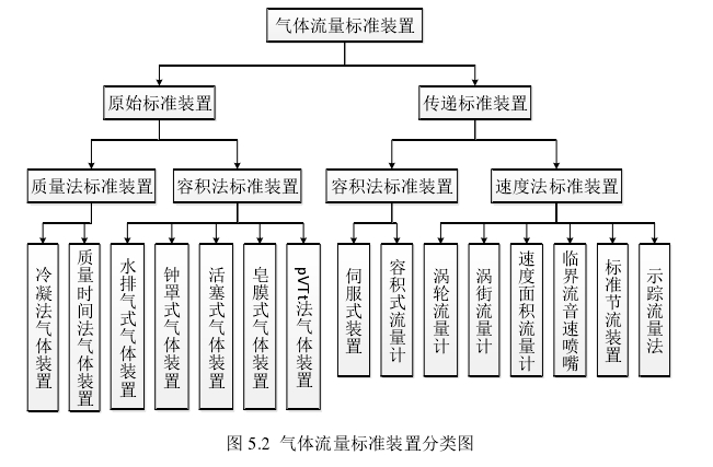 圖 5.2  氣體流量標(biāo)準(zhǔn)裝置分類圖 