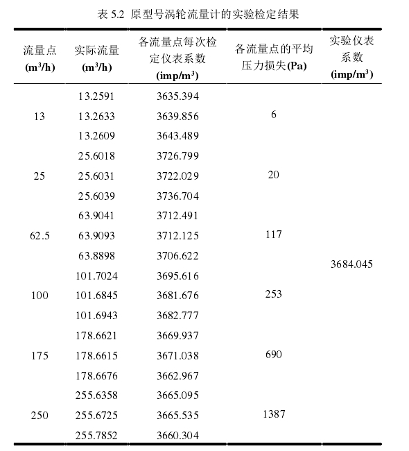 表 5.2  原型號(hào)渦輪流量計(jì)的實(shí)驗(yàn)檢定結(jié)果