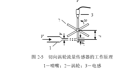 圖 2-5  切向渦輪流量傳感器的工作原理 1－噴嘴；2－渦輪；3－電感 