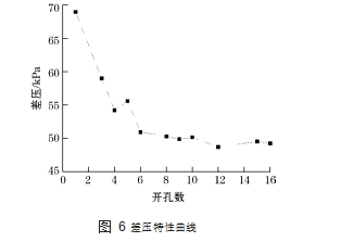 圖 6	差壓特性曲線