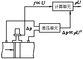 圖15 差壓式渦街質(zhì)量流量計