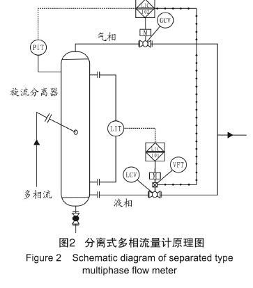 圖2分離式多相流量計原理圖