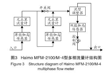 圖3  Haimo MFM-2100/M-4型多相流量計結構圖