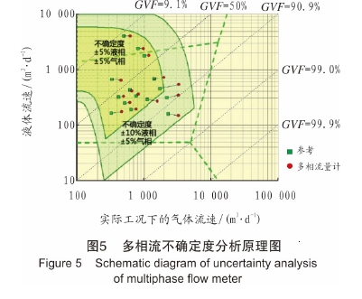 圖5多相流不確定度分析原理圖