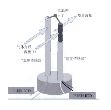 圖 2	恒溫差法熱式質(zhì)量流量計工作原理