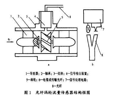 圖1光纖渦輪流量傳感器結(jié)構(gòu)框圖