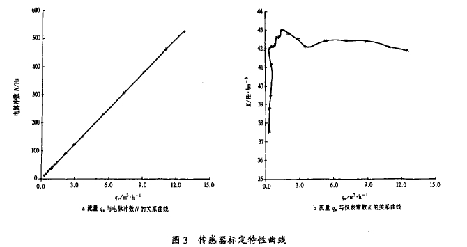 圖3傳感器標(biāo)定特性曲線