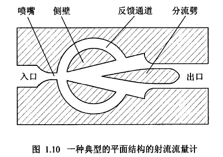 圖1.10一種典型的平面結(jié)構(gòu)的射流流量計(jì)