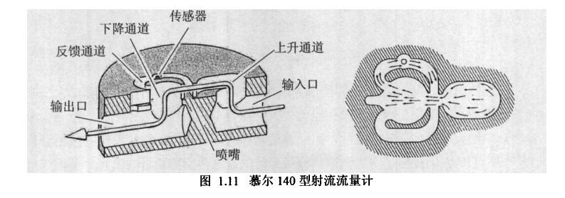 圖1.11慕爾140型射流流量計(jì)