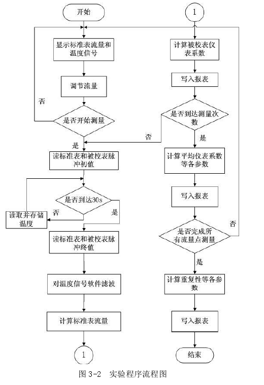 圖 3-2  實(shí)驗(yàn)程序流程圖 