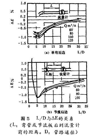 圖5  L/D與△E的關系(L:彎管或節(jié)流板后到流量計前的距離。D:管路通徑)