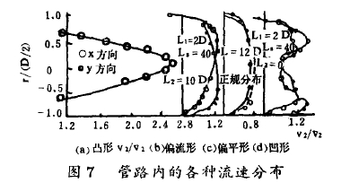 圖7管路內的各種流速分布