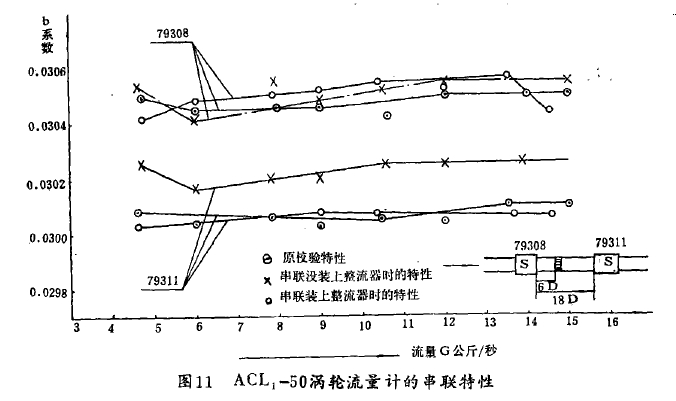 圖11   ACL,-50渦搶流量計的串聯(lián)特性