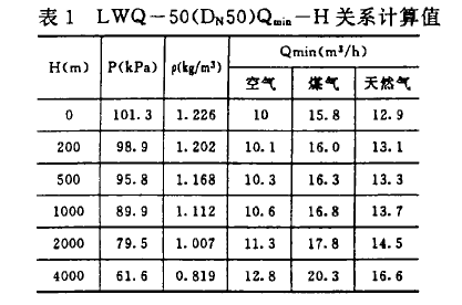 表1 LwQ一50(DN,50)Qmin-H關(guān)系計(jì)算值