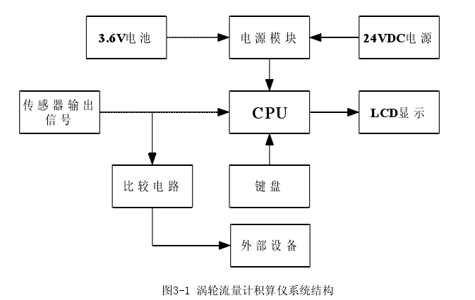 圖3-1 渦輪流量計積算儀系統(tǒng)結(jié)構(gòu) 