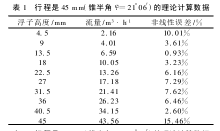 表 1　行程是 45 mm(錐半角 φ=21°06′)的理論計(jì)算數(shù)據(jù)