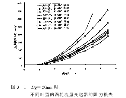 圖 3—1　Dg =50mm 時(shí),　　　　不同葉型的渦輪流量變送器的阻力損失