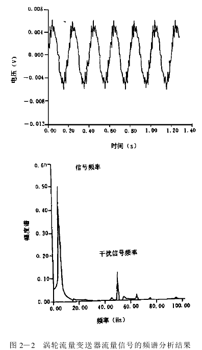 圖 2—2　渦輪流量變送器流量信號(hào)的頻譜分析結(jié)果