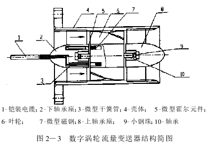 圖 2—3　數(shù)字渦輪流量變送器結(jié)構(gòu)簡(jiǎn)圖