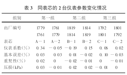 表 3 　同表芯的 2 臺儀表參數(shù)變化情況