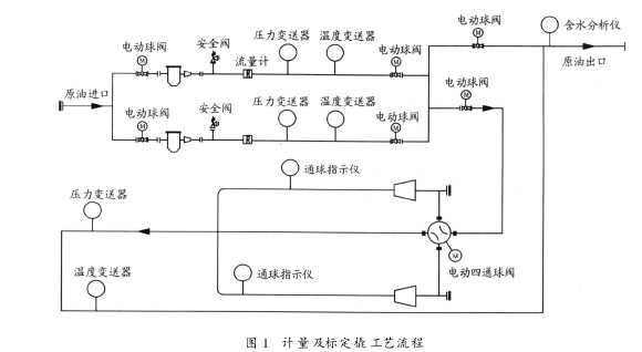 圖 1　計量及標定橇工藝流程