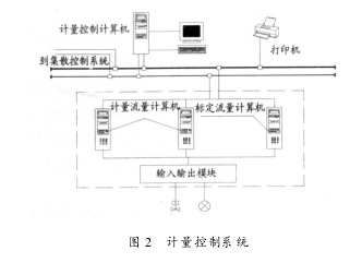 圖 2 　計量控制系統(tǒng)