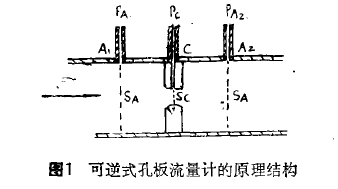 圖 1 可逆式孔板流量計 的原 理結(jié)構(gòu)