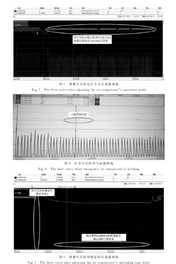 圖７　調(diào)整空壓機運行方式后流量曲線圖８　應(yīng)急空壓機供氣流量曲線圖９　調(diào)整空壓機卸載延時后流量曲線