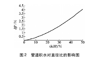 圖 2 管道積水對直徑比的影響圖