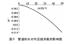 圖 3 管道積水對可壓縮系數(shù)的影響圖