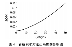 圖 4 管道積水對流出系數(shù)的影響圖