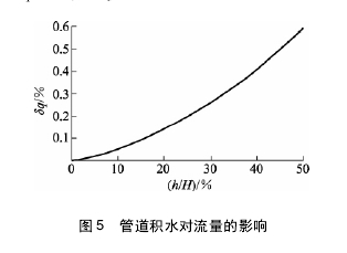 圖 5 管道積水對流量的影響