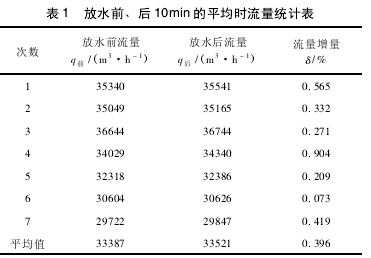 表 1 放水前、后 10min 的平均時流量統(tǒng)計表