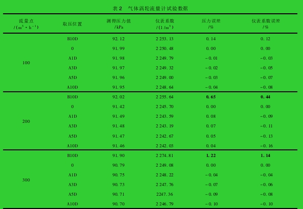 表 2 氣體渦輪流量計試驗數(shù)據(jù)