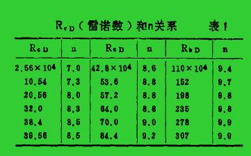 R。(曾諾數(shù))和。關(guān)系表1