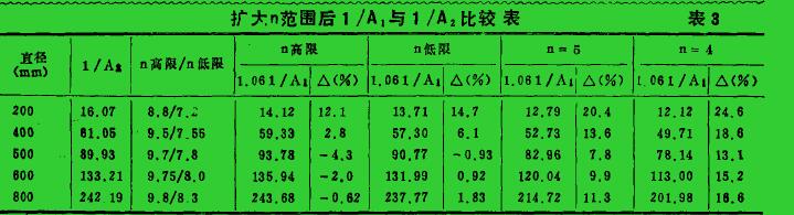 擴大n范圍后1 /A:與1 /A:比較表表3