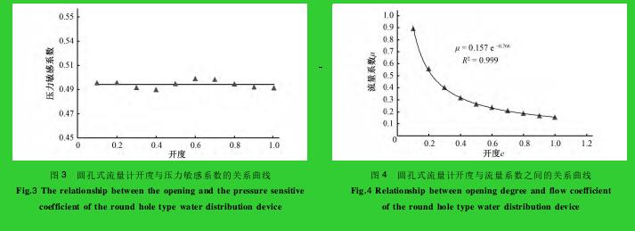 圖 3 圓孔式流量計開度與壓力敏感系數(shù)的關系曲線圖 4 圓孔式流量計開度與流量系數(shù)之間的關系曲線