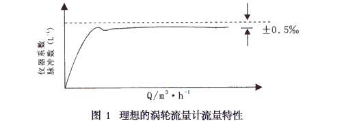 圖1 理想的渦輪流量計流量特性