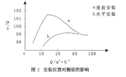 圖2 安裝位置對測量的影響