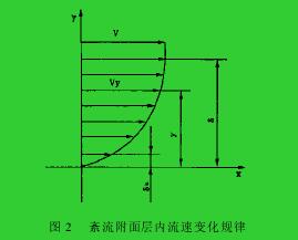 圖 2 　紊流附面層內(nèi)流速變化規(guī)律