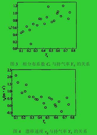 圖3　相分布系數(shù)Co與持氣率Yg的關系圖4　漂移速度vgj與持氣率Yg的關系